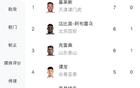 中超：基莱斯领跑，谭龙并列第4，王钰栋第8。